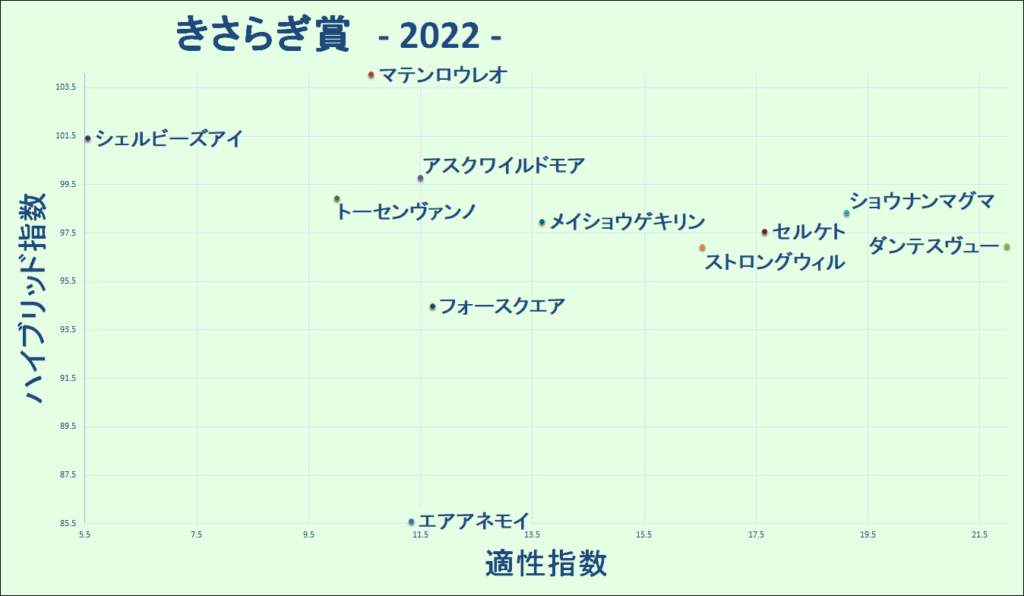 2022　きさらぎ賞　マトリクス